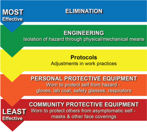 COVID-19 Hierarchy of Controls