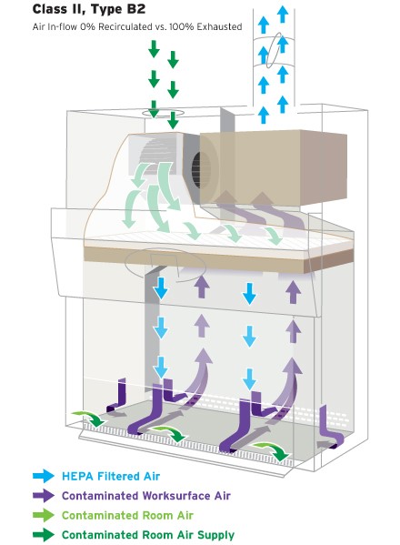 Common Engineering Controls