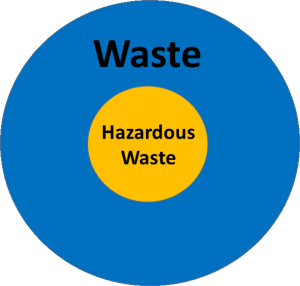 Hazardous Waste Management Graphic