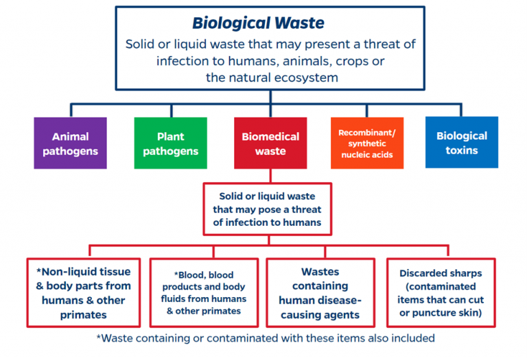Biohazardous Waste Disposal – UF | EHS