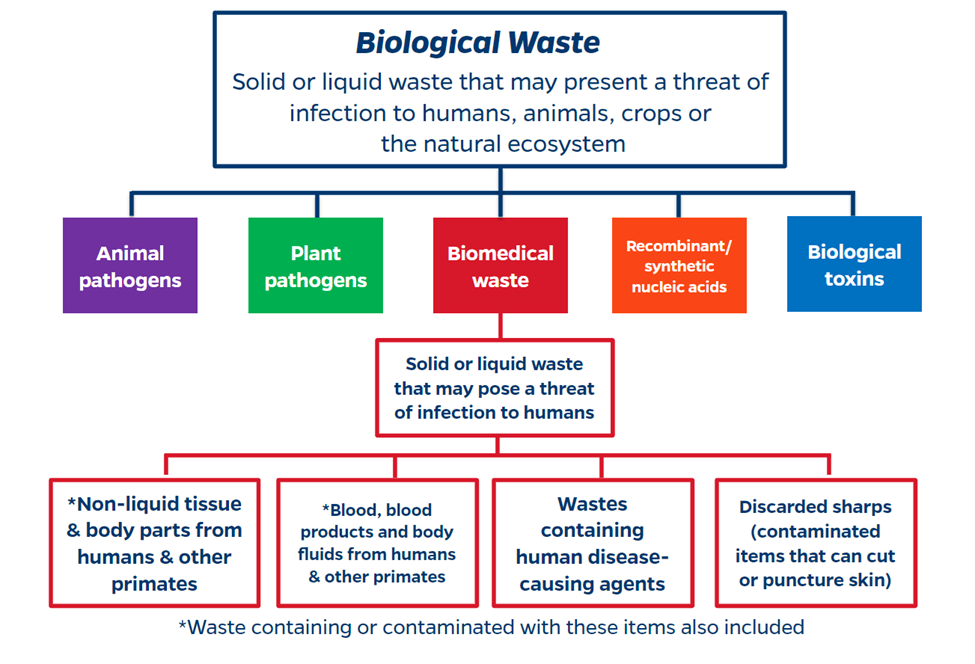 Biohazardous Waste Disposal  UF  EHS
