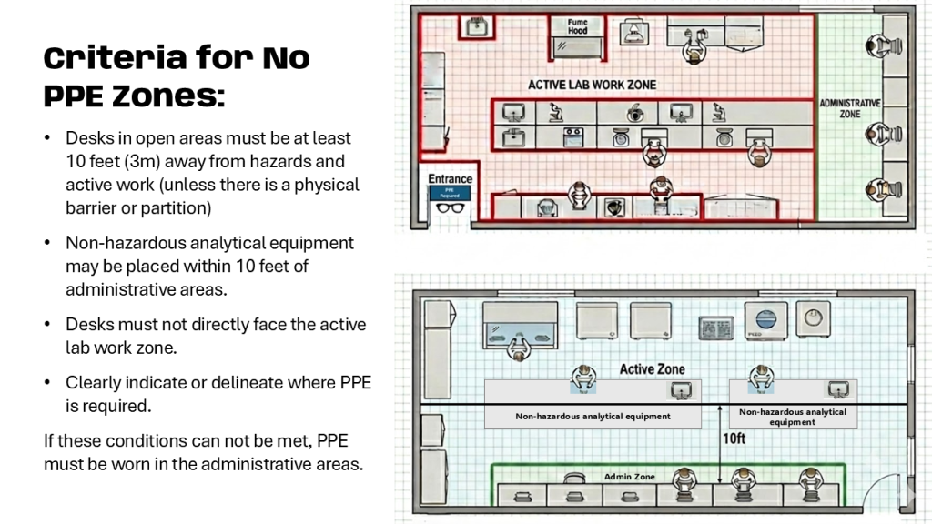 Overhead lab layout with colored zones: green, yellow, red. Includes desks, equipment, & figures. Text describes PPE zone criteria.